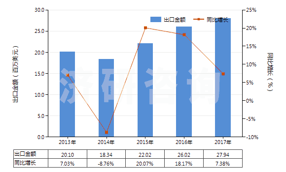 2013-2017年中國(guó)苯甲醛(HS29122100)出口總額及增速統(tǒng)計(jì)